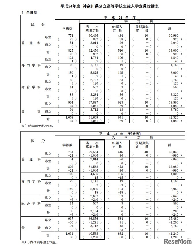 平成24年度 神奈川県公立高等学校生徒入学定員総括表