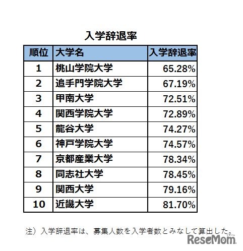 関西・私立大学人気ランキング2017…受験者数・合格倍率・辞退率＜入学辞退率＞