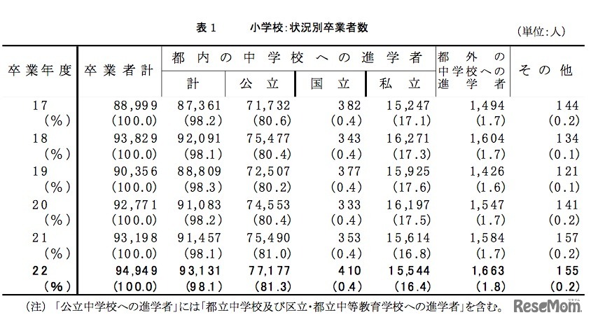 小学校　状況別卒業者数