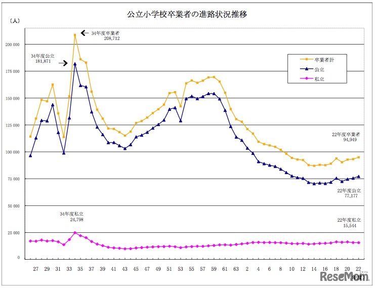 公立小学校卒業者の進路状況推移	
