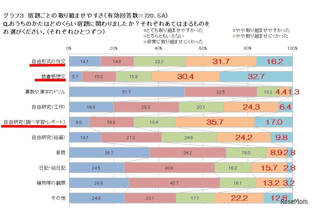 宿題ごとの取り組ませやすさ
