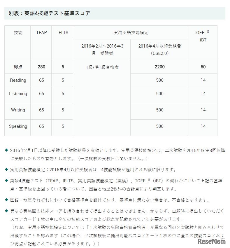 英語4技能テスト基準スコア（早稲田大学文化構想学部）