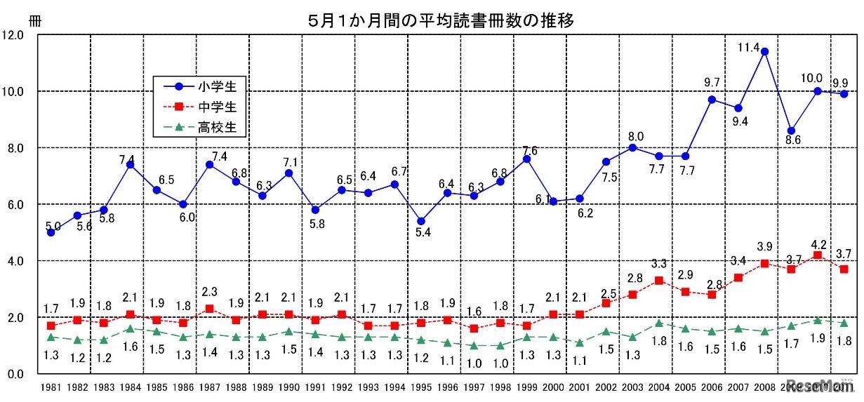 第57回読書調査 平均読書冊数