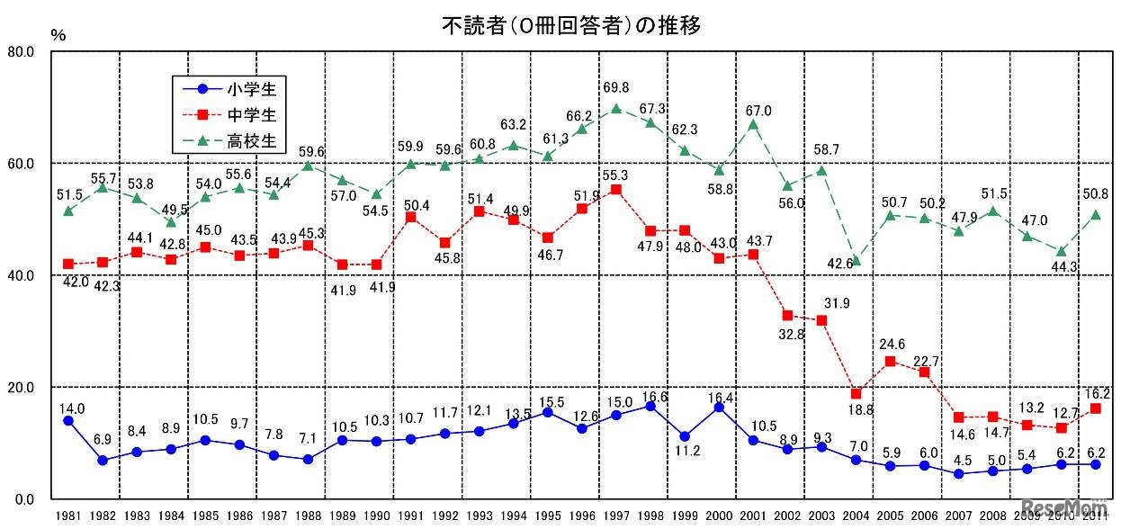 第57回読書調査 不読者の数