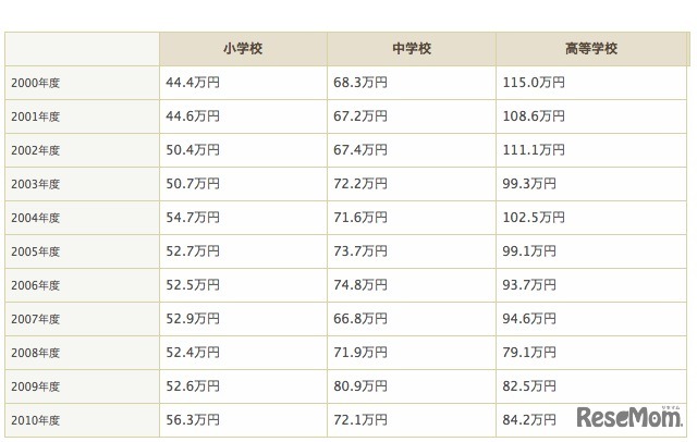 2011年度学校図書館調査　図書購入費