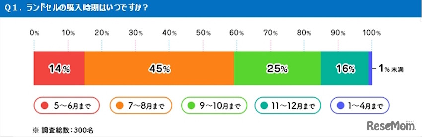 ランドセルの購入時期