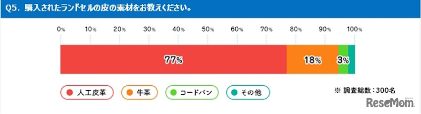 購入したランドセルの革の素材