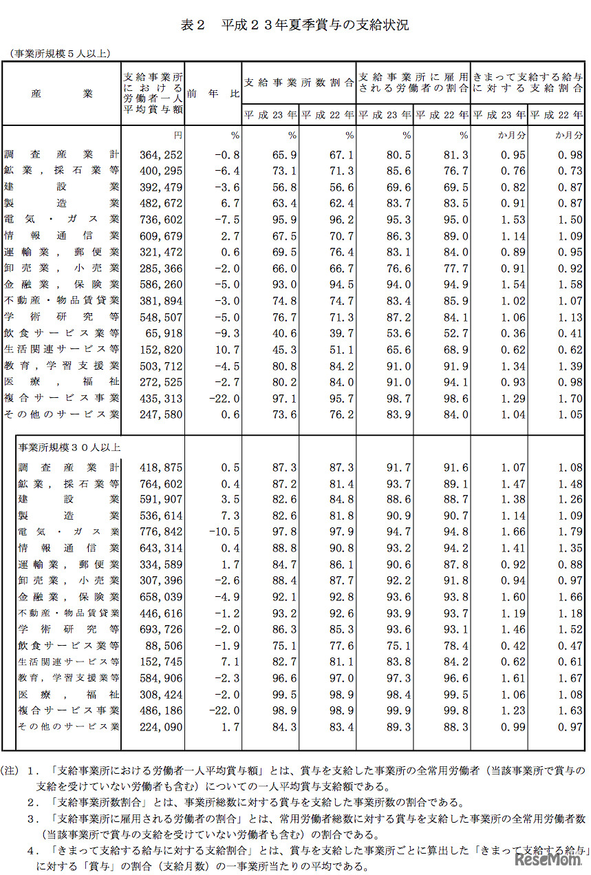 2011年夏季賞与の支給状況