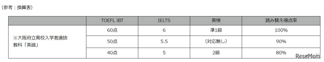 大阪府立高等学校の英語学力検査問題改革について　外部テストとの連動性　＜換算表＞