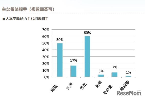 大学受験時のおもな相談相手　画像：全国大学生活協同組合連合会（大学生協）Webサイト