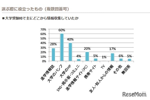 大学受験時おもにどこから情報収集していたか　画像：全国大学生活協同組合連合会（大学生協）Webサイト