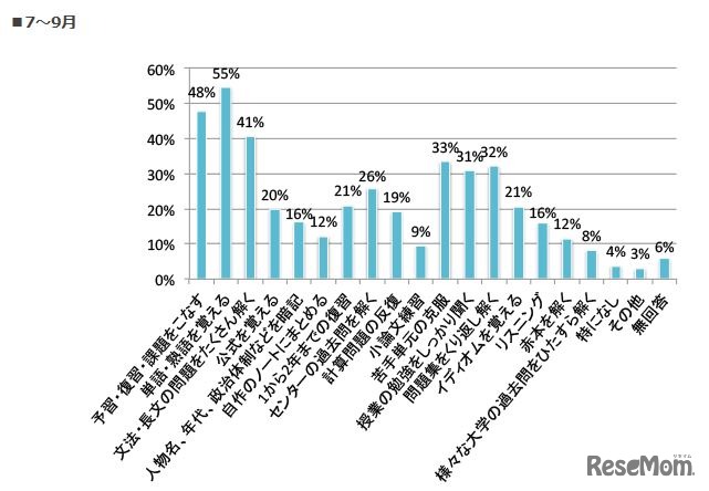 4月～翌2月の期間中に実践した学習プラン（7～9月）　画像：全国大学生活協同組合連合会（大学生協）Webサイト