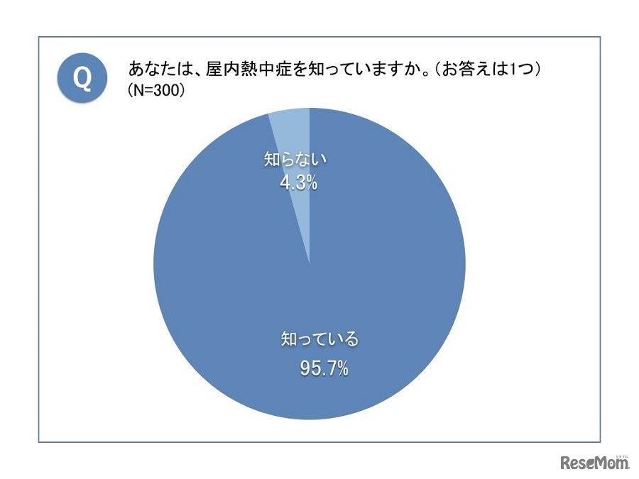 屋内熱中症について知っているか