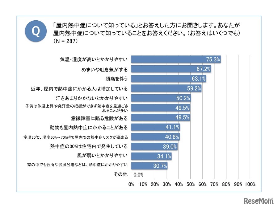 屋内熱中症について知っていること
