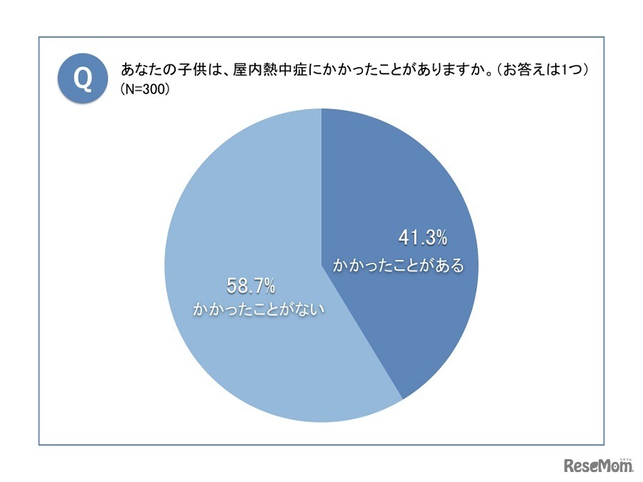 子どもが屋内熱中症にかかったことがあるか