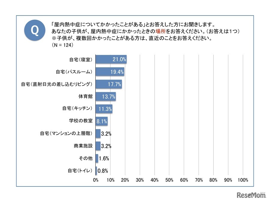 屋内熱中症の発生場所