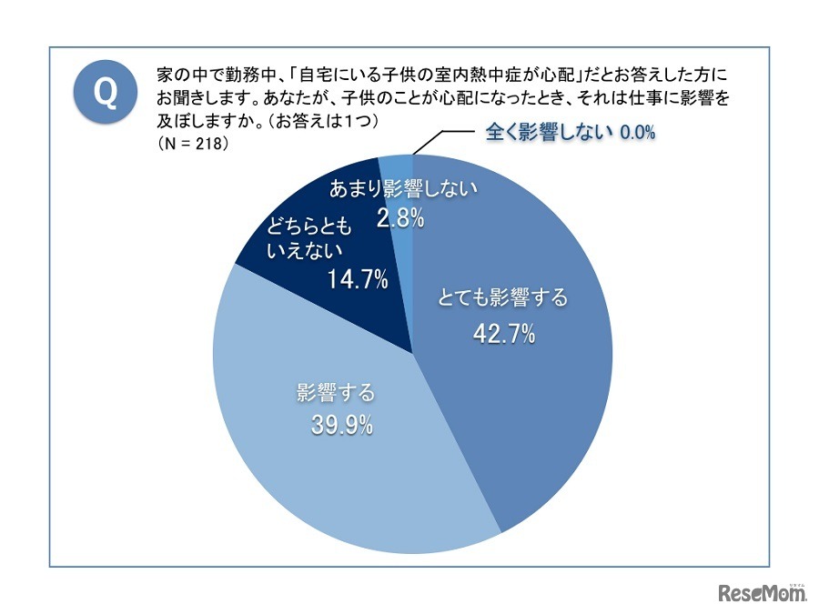 子どもの体調や安否が業務に影響を与えるか