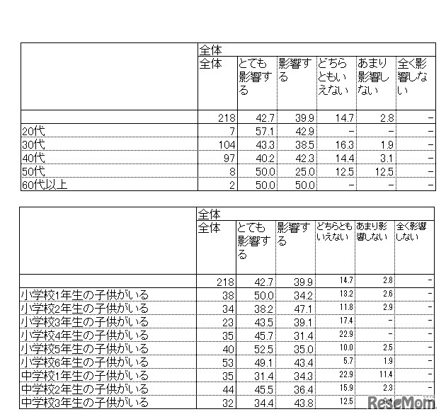 子どもの体調や安否が業務に影響を与えるか（年代別）