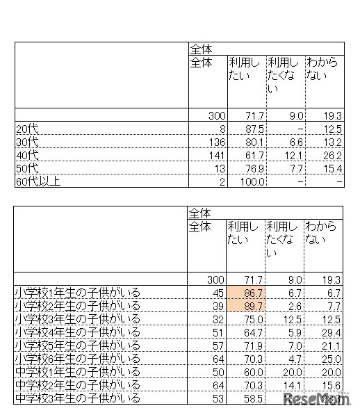 自宅のようすがわかるサービスを利用したいか（年代別）