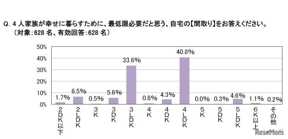 4人家族が幸せに暮らすために最低限必要だと思う自宅の間取り