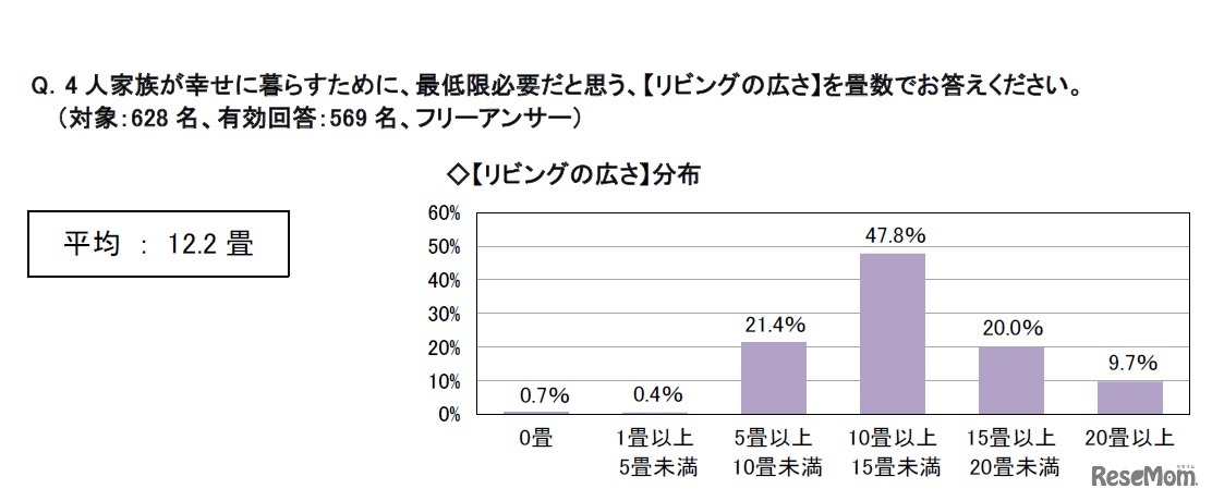 4人家族が幸せに暮らすために最低限必要だと思うリビングの広さ