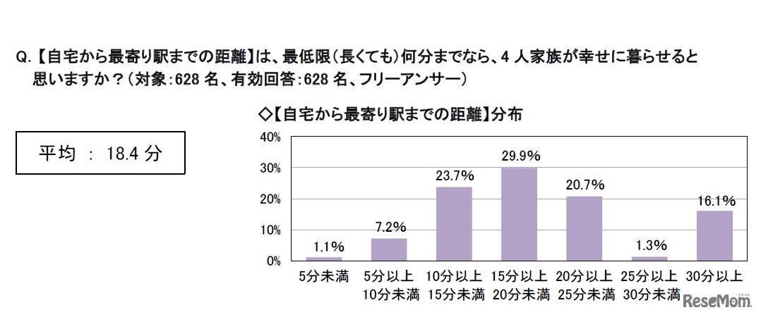 4人家族が幸せに暮らせる思う自宅から最寄り駅までの距離