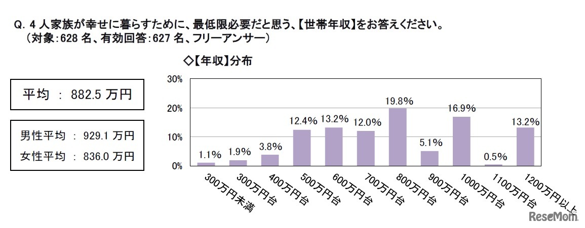 4人家族が幸せに暮らすために最低限必要だと思う世帯年収
