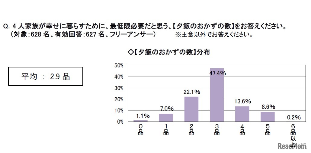 4人家族が幸せに暮らすために最低限必要だと思う夕飯のおかずの数