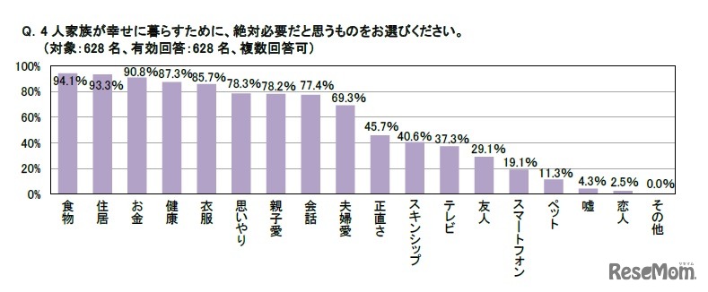 4人家族が幸せに暮らすために絶対必要なもの