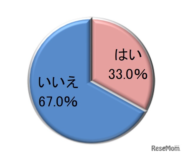 どんな住まいでも愛さえあれば幸せに暮らせると思うか