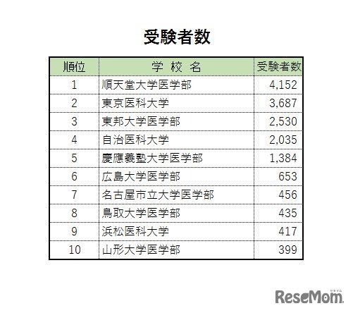 「医学部人気ランキング2017」　受験者数ランキング