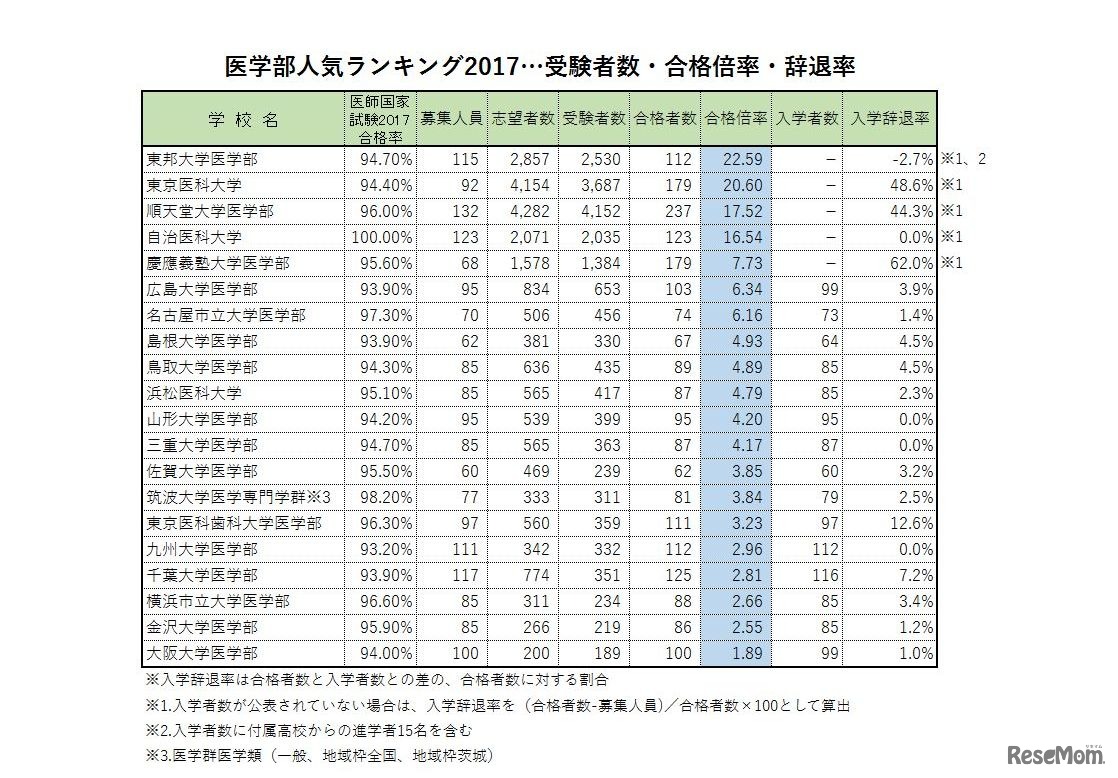 「医学部人気ランキング2017」　合格倍率ランキング
