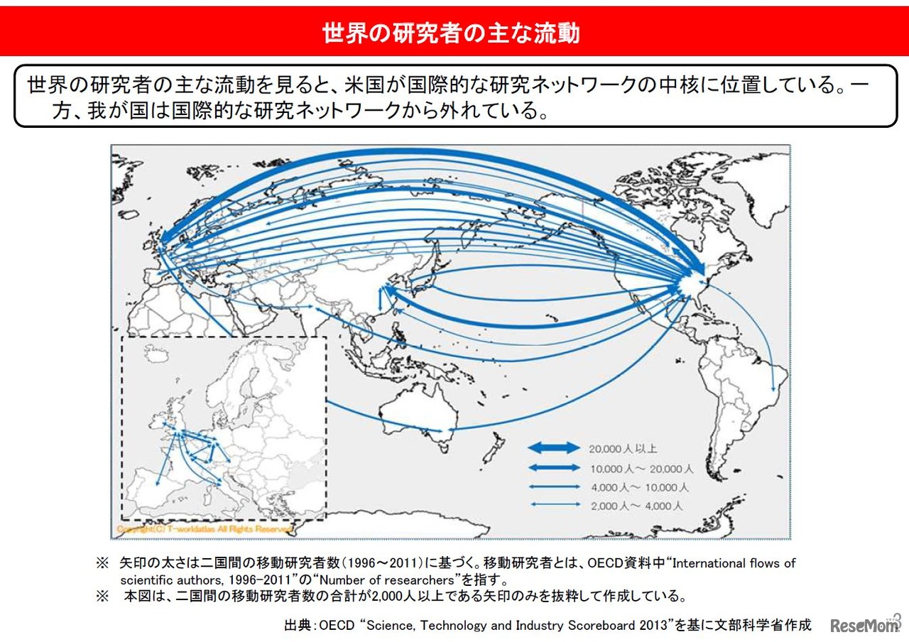 世界の研究者のおもな活動　画像：「科学技術・学術分野の国際展開について―我が国の国際競争力の向上に向けて―」参考資料より