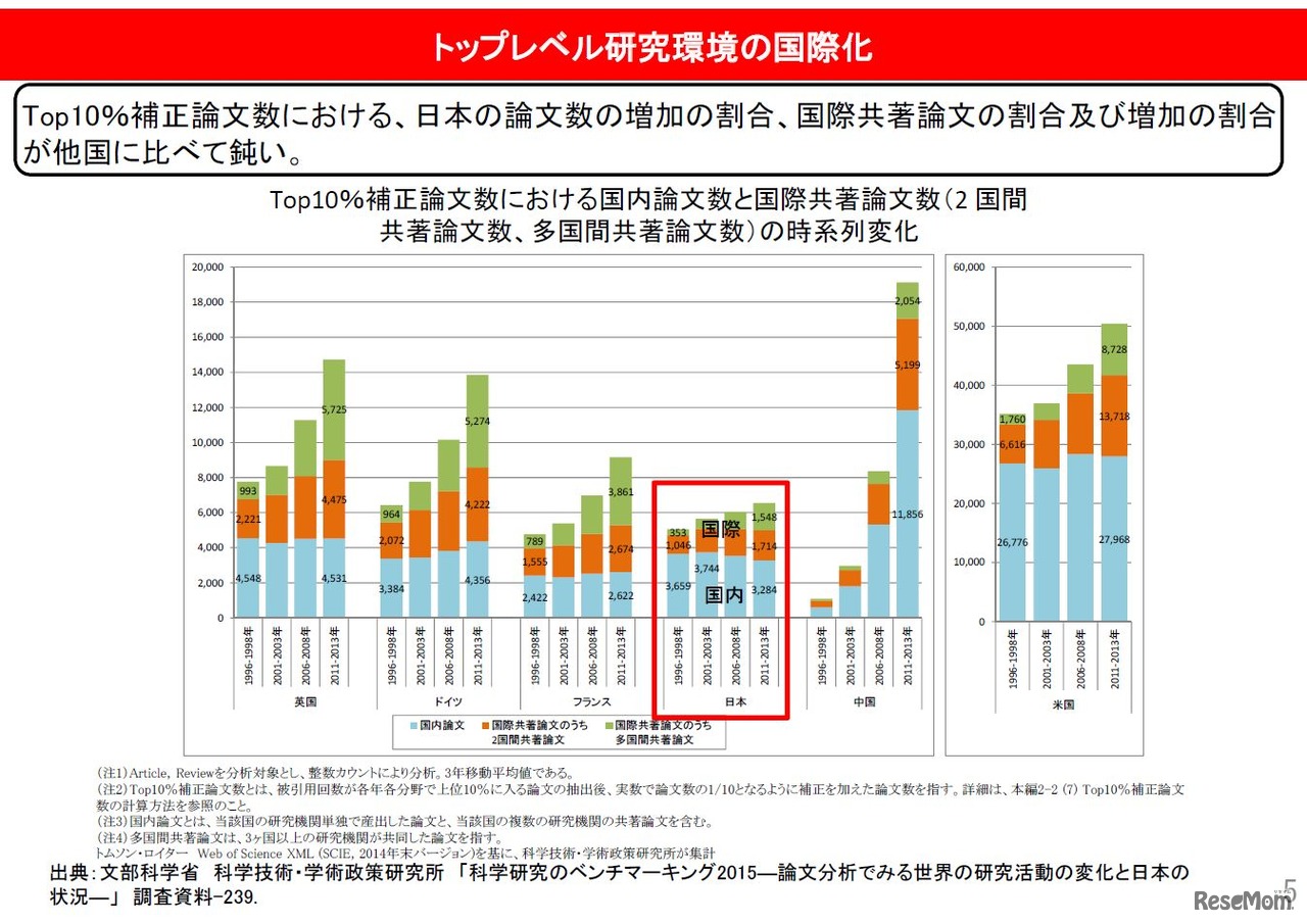 トップレベル研究環境の国際化　画像：「科学技術・学術分野の国際展開について―我が国の国際競争力の向上に向けて―」参考資料より