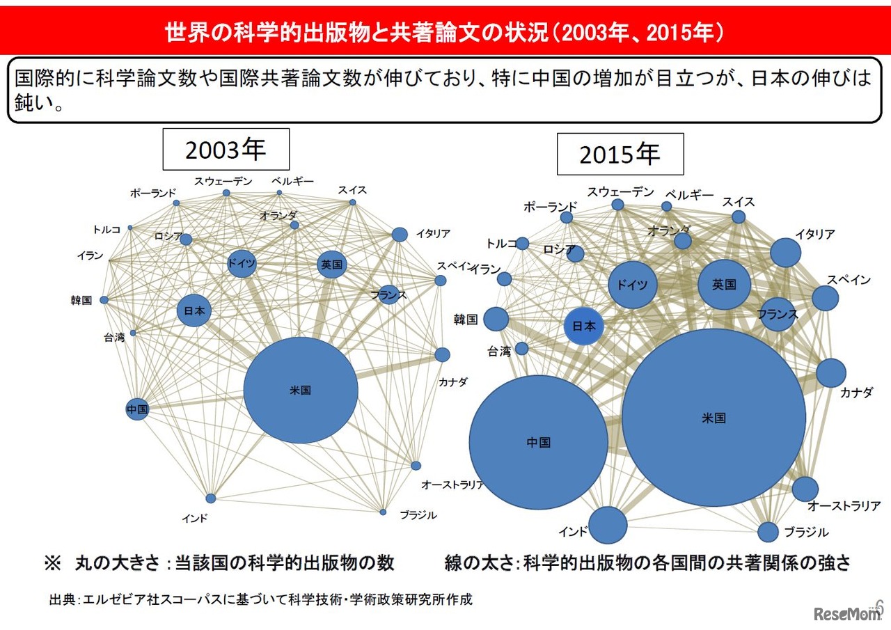 世界の科学的出版物と共著論文の状況（2003年、2015年）　画像：「科学技術・学術分野の国際展開について―我が国の国際競争力の向上に向けて―」参考資料より