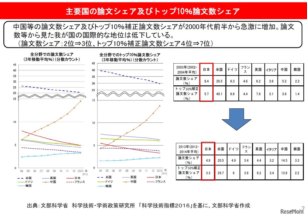 主要国論文シェアおよびトップ10％論文数シェア　画像：「科学技術・学術分野の国際展開について―我が国の国際競争力の向上に向けて―」参考資料より