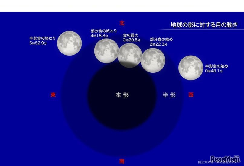 地球の影に対する月の動き　(c) 国立天文台 天文情報センター