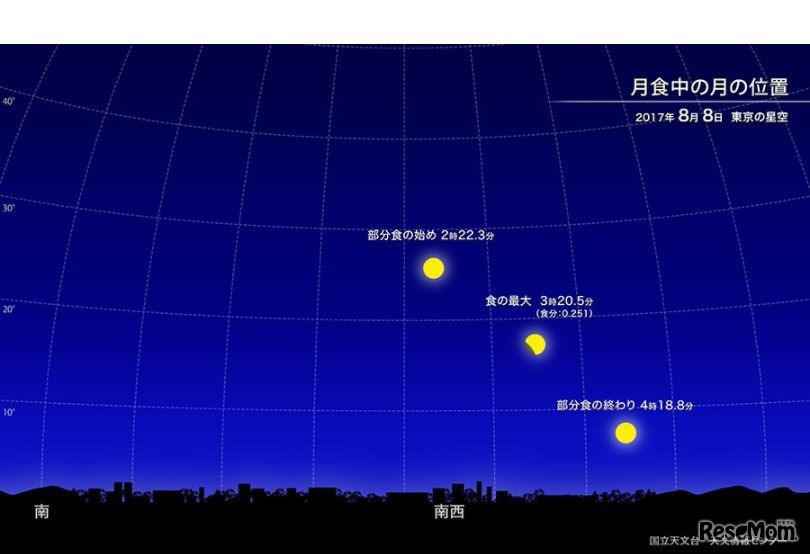 8月8日東京の星空・月食中の月の位置　(c) 国立天文台 天文情報センター）