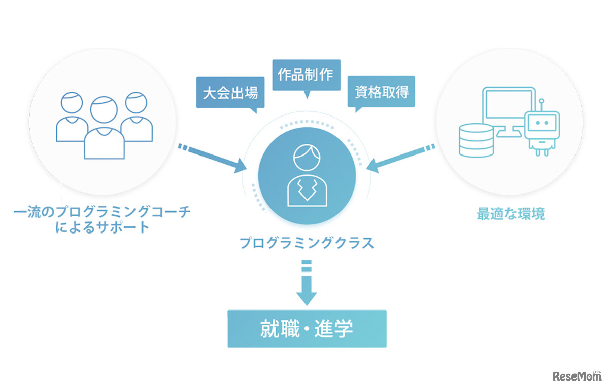 プログラミング クラスの概要図