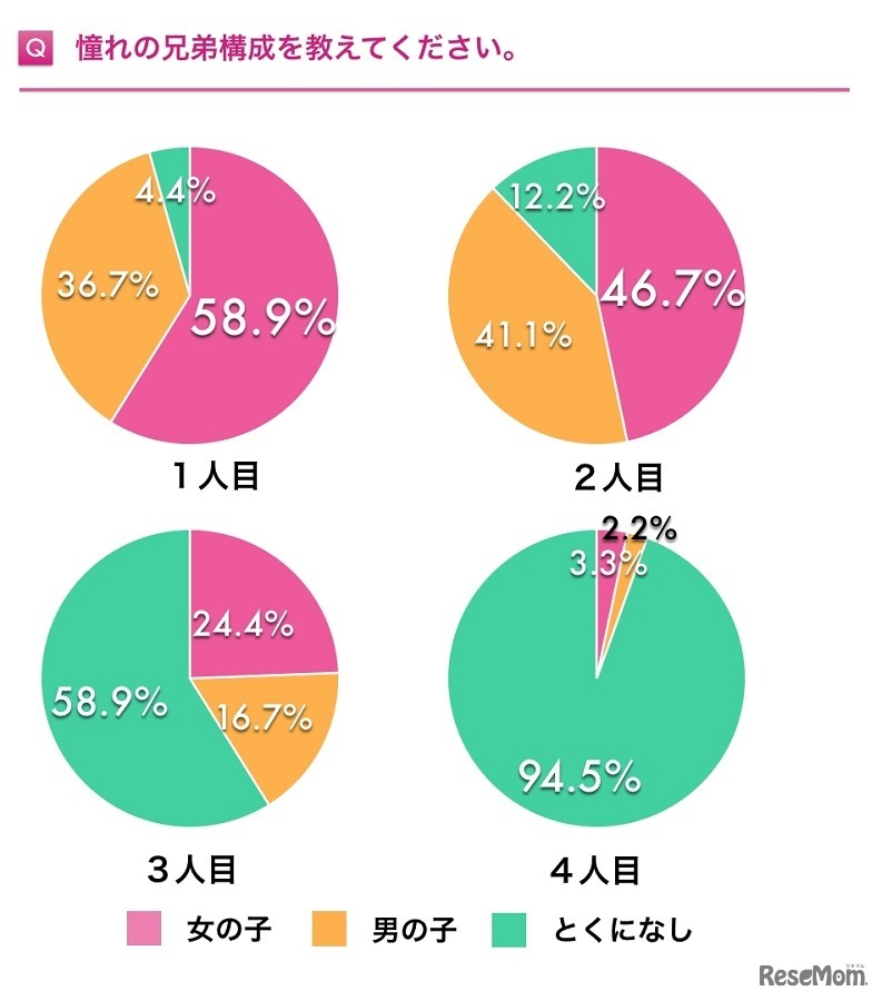 憧れる兄弟構成は？