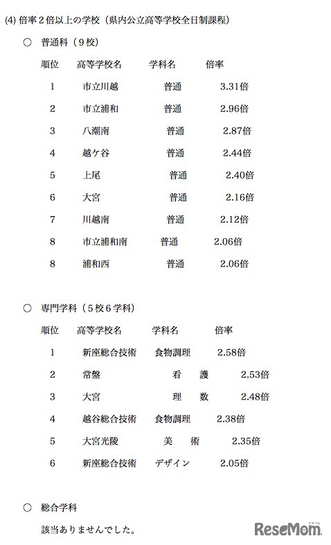 倍率2倍以上の学校（県内公立高等学校全日制課程）