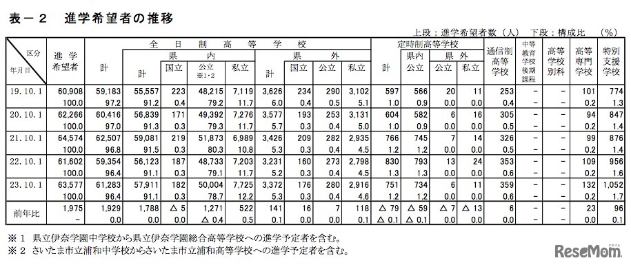 進学希望者の推移