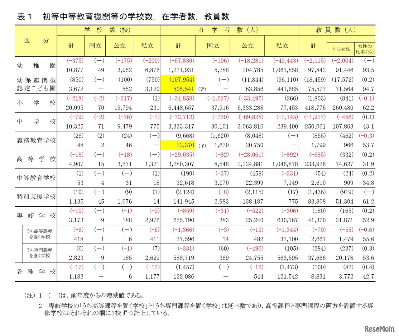 初等中等教育機関等の学校数、在学者数、教員数