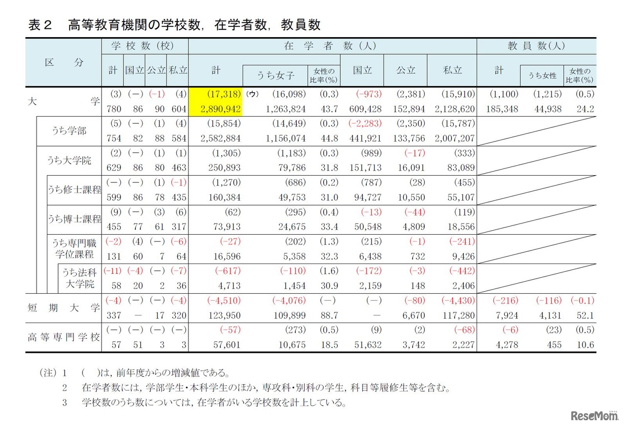 高等教育機関の学校数、在学者数、教員数
