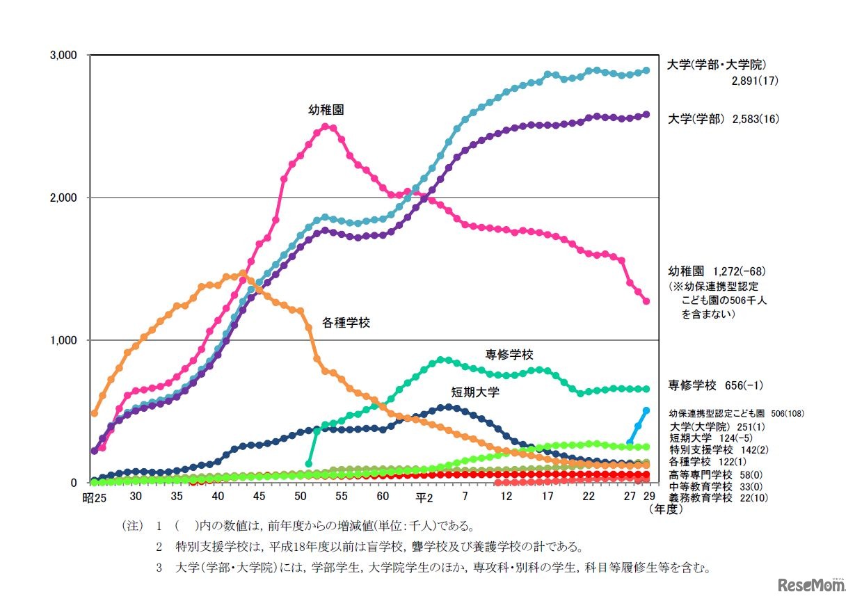 各学校段階ごとの在学者数の推移_2