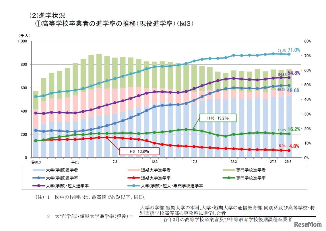 進学状況_高等学校卒業者の進学率の推移（現役志願率）