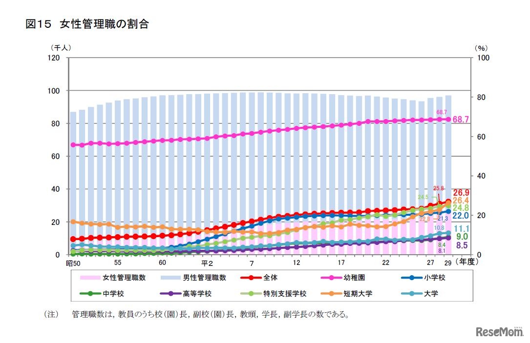 女性管理職の割合