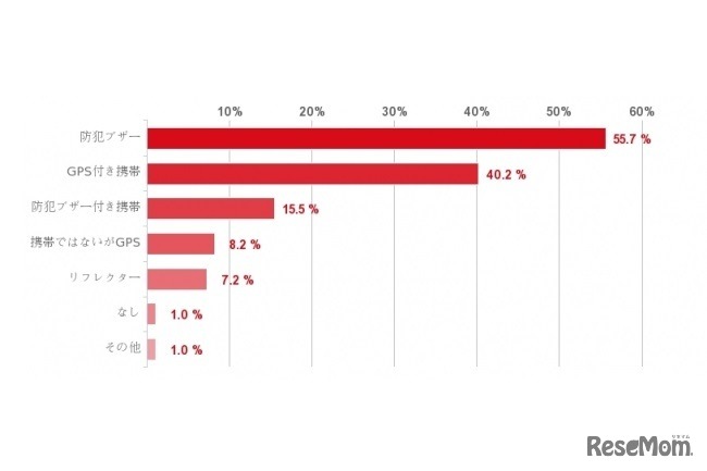 夏休み中に子どもが出歩くときに持たせているもの