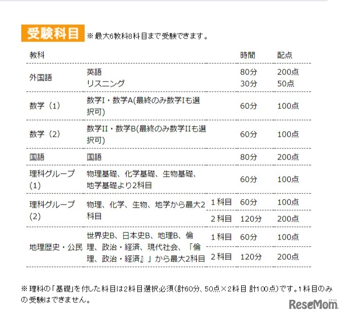 第4回8月センター試験本番レベル模試　受験科目
