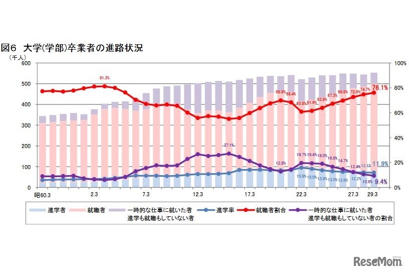 大学（学部）卒業者の進路状況の推移